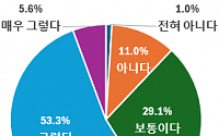 중견기업 10곳 중 5곳 "중견기업법 시행 이후 '경영환경' 개선"