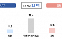 중소기업 4곳 중 1곳 "내수부진으로 올 추석 자금사정 악화"