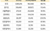 뜨거운 청약시장…올해 8월까지 청약자 수, 지난해 전체 90% 육박