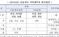 금융당국, 지역 금융지원 '최우수'에 기업·농협·하나·iM뱅크