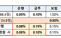 현행 예보료율 한도 2027년까지 연장…예금자보호법 개정안 본회의 통과