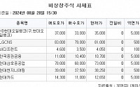 [장외시황] 컬리, -2.04% 하락