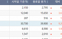 [급등락주 짚어보기] 핀텔, 딥페이크 범죄에 보안주 부각