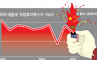 IBMㆍGM도 사업 축소…미국 기업, 대중국 투자 전년 대비 40%↓