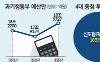 내년 정부 R&amp;D 예산 역대 최대지만…&quot;40년 기초연구 성장 사다리 붕괴 우려&quot;