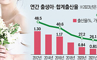 지난해 출생아 수 23만 명...합계출산율 0.72명으로 역대 최저치