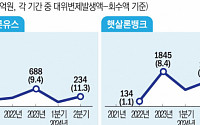 치솟는 부실에 거듭되는 상환 유예…'정책금융=空돈' 도덕적 해이 우려