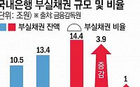 [종합] 은행 부실채권 4년 만에 최고… 가계대출 눌러 기업대출 늘렸더니 부실 부메랑