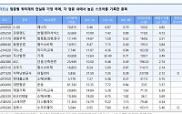 ‘거래소 밸류업 지수 개발 완료해 다음 달 발표…주가 모멘텀 대안될 것’