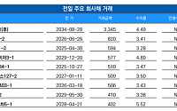 [채권뷰] 메리츠화재, 3345억 규모 회사채 거래