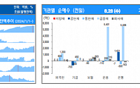 [채권뷰] 은행, 금융채 5498억 순매수