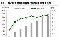 신영증권 "엔비디아, 4분기 실적 불확실성 높아…블랙웰 이익 기여도 낮을 듯"