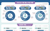 2022년 중소기업 804만3000개, 4.3% 늘어…종사자 1896만 명