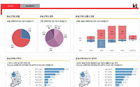 KT ‘내고객분석리포트’ 오픈…빅데이터 기반 고객 분석 서비스 제공