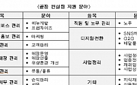 서울시, 위기 소상공인에 횟수·분야 제한 없이 ‘끝장 컨설팅’