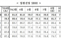 9월 중소기업경기전망지수 77.4…전월대비 0.8p 상승