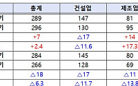 2분기 사망사고 감소에도 사고사망자 증가…화성 화재사고 영향