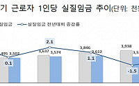 물가 둔화에도 실질임금 증가율 0%대…상반기 기준으론 '마이너스'