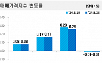 서울 아파트값 23주 연속 올라…상승 폭은 2주 연속 ‘둔화’