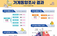 물가 둔화에 실질소득 0.8%↑…1개 분기만 증가 전환