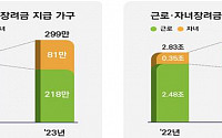 자녀장려금 소득 기준 4000→7000만 원으로 완화…81만 가구에 7869억 원 지급