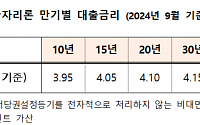 주금공, 9월 보금자리론 금리 동결