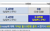 청년도약계좌 기여금 지원 확대…5년간 최대 144만→198만 원