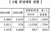 중견주택업체, 9월 2358가구 분양