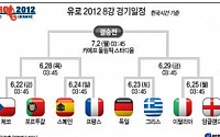 [유로2012] 8강전 토너먼트 22일 체코-포르투갈 대결로 시작