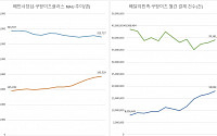 “이제는 배민이다”…쿠팡이츠, 선두 추격에 속도