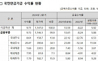 국민연금, 올해 상반기 기금 수익률 9.71%