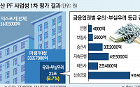 [부동산PF 1차 사업성 평가] 구조조정 익스포져 21조…'부실우려' 예상치 2배 넘었다