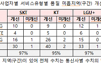 품질 미흡한 지하철ㆍ고속도로 4개…KT 2곳, SKTㆍLG유플러스 1곳씩