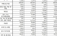 상반기 창업기업 62만 개…글로벌 경기둔화 여파에 4.3% 줄어