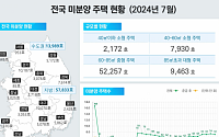 7월 전국 미분양 전월 대비 3% 줄었다…인허가·착공 물량 감소세는 ‘여전’