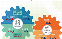 7월 생산 0.4%↓ 3개월째 감소…설비투자 10.1%↑·소비 1.9%↓[종합]