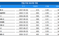 [채권뷰] 한화시스템, 610억 규모 회사채 거래