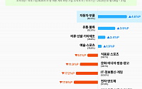 여행·숙박·항공, 하반기 채용 급감…‘엔드 코로나’ 기저 효과