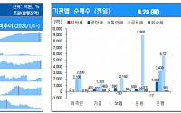 [채권뷰] 자산운용 금융채 8950억 순매수