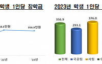 작년 대학생 학자금 대출 8% 늘어...장학금은 소폭 감소