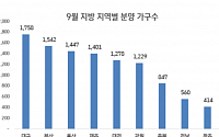 9월 지방서 1만476가구 분양…지방 훈풍에 기대감↑