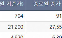 [급등락주 짚어보기] 엑셀세라퓨틱스, 세계 최초 기술에 기대감 모여