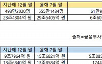 중개형 ISA로 '이사'...증권가 유치 전쟁으로 가입자↑