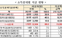 작년 본인부담상한액 초과 의료비 2조6278억 원 환급