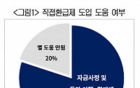 첨단기업 10곳 중 8곳 “한국도 세액공제 현금으로 줘야”