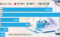 잘 나가는 제약·바이오기업 이유 있었네…R&amp;D ‘통 큰 투자’