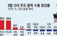 반도체 호조에 8월 수출 '역대 최대'...11개월 연속 플러스 행진 [종합]