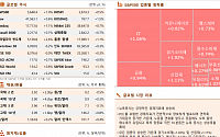 [글로벌 증시요약] 뉴욕증시, 긍정적 경제지표에 상승세