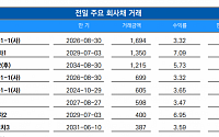 [채권뷰] KDB생명보험, 1215억 규모 회사채 거래