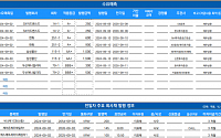 [채권뷰] 비나텍, 200억 규모 신종자본증권 발행